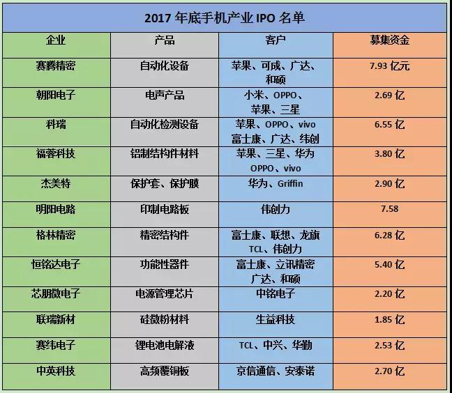 2018年手機(jī)供應(yīng)鏈發(fā)展趨勢(shì)：資本為主，整合為輔！