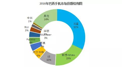 世界通信運營商大盤點之巴西市場:“攔路虎”背后的誘惑