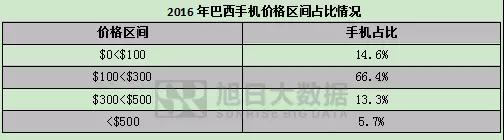 世界通信運營商大盤點之巴西市場:“攔路虎”背后的誘惑