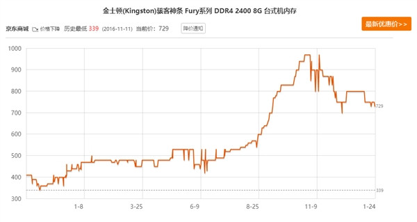 價格瘋漲又暴跌:內(nèi)存廠商都賠哭了!