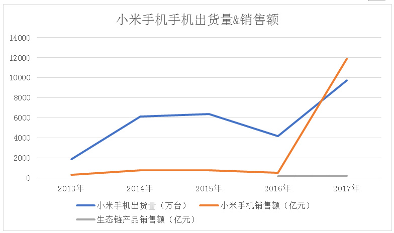 小米是家了不起的公司，但這三個(gè)破綻讓它難撐1000億美元市值