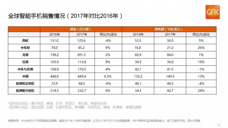 GfK：全球智能手機(jī)2017年第四季度平均售價(jià)實(shí)現(xiàn)同比增長(zhǎng)