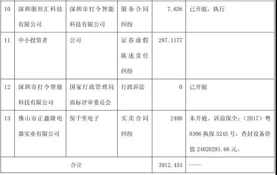 19個跌停板市值縮水70% 保千里大規(guī)模裁員成第二個樂視？