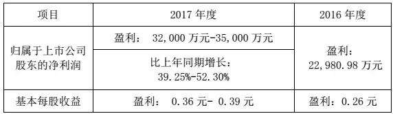 華工科技2017凈利潤增長39%-52%，激光業(yè)務成大功臣！