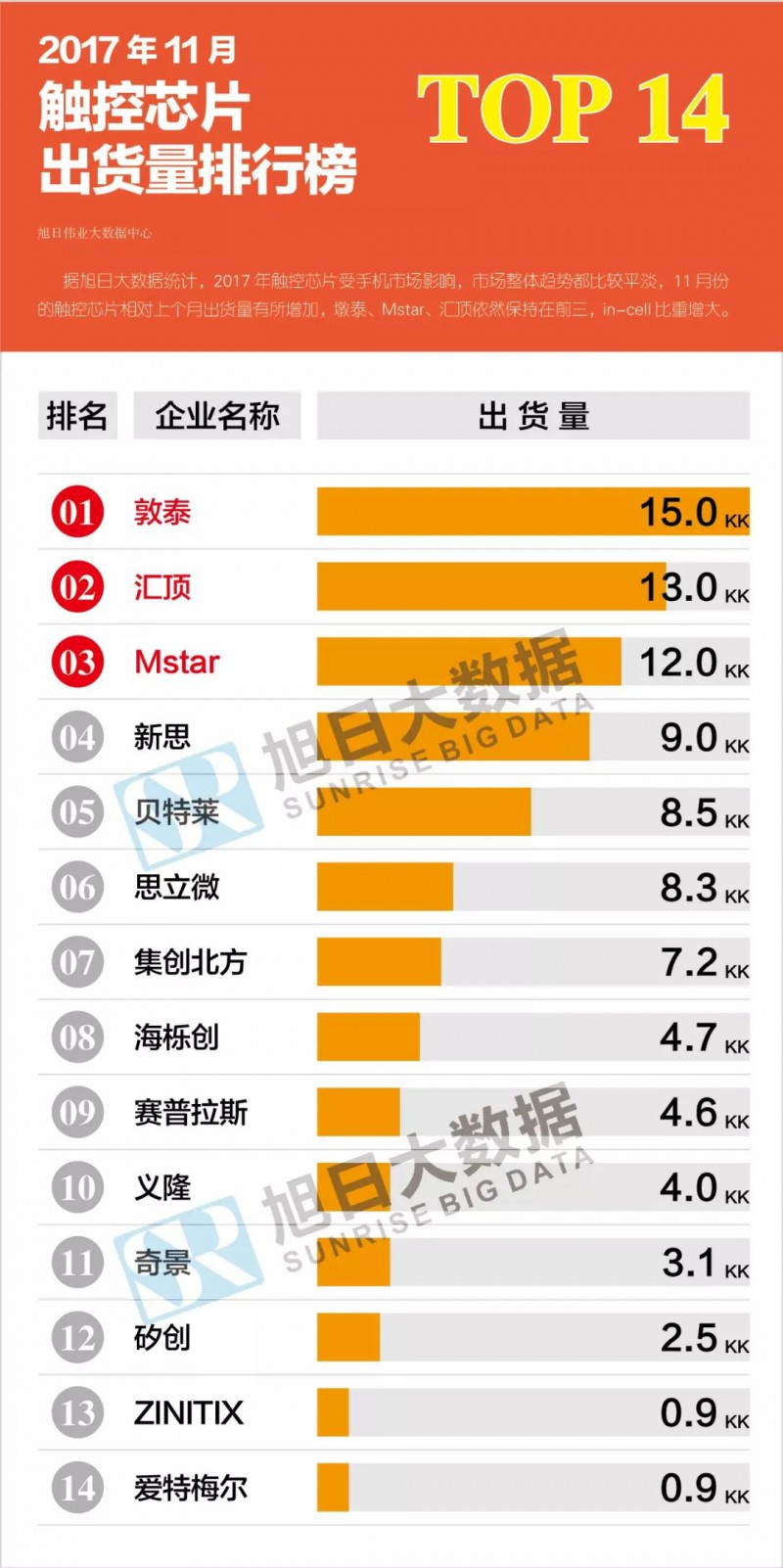 2017年11月液晶、觸控芯片排行榜