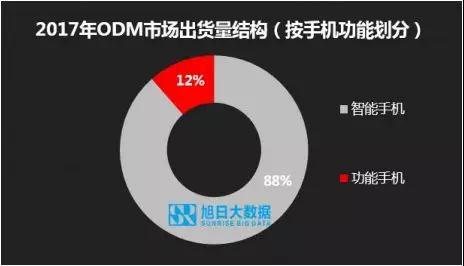 ODM市場集中度持續(xù)提升，行業(yè)洗牌加速