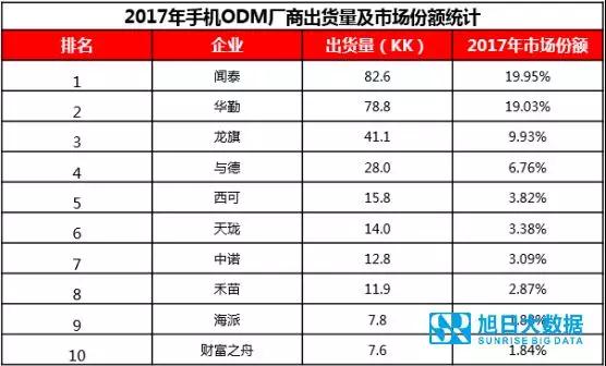 ODM市場集中度持續(xù)提升，行業(yè)洗牌加速