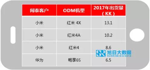 ODM市場集中度持續(xù)提升，行業(yè)洗牌加速
