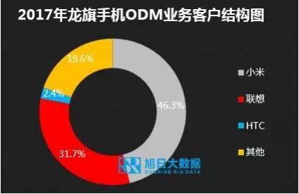 ODM市場集中度持續(xù)提升，行業(yè)洗牌加速