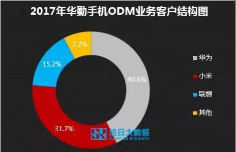 ODM市場集中度持續(xù)提升，行業(yè)洗牌加速