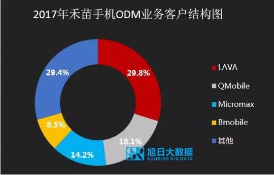 ODM市場集中度持續(xù)提升，行業(yè)洗牌加速