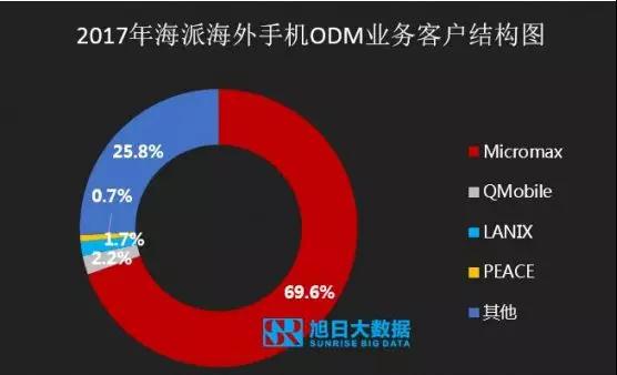 ODM市場集中度持續(xù)提升，行業(yè)洗牌加速
