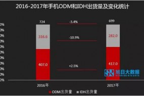 ODM市場(chǎng)集中度持續(xù)提升，行業(yè)洗牌加速