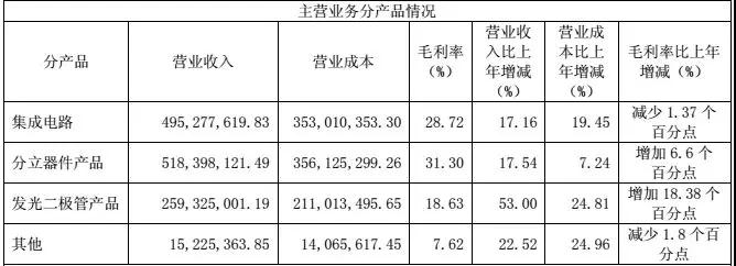 重點(diǎn)布局MEMS傳感器，士蘭微2017業(yè)績(jī)預(yù)增70%-90%