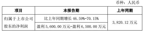 15億奧英光電項目落戶，錦富技術(shù)2017凈利潤增46.6%-70.2%