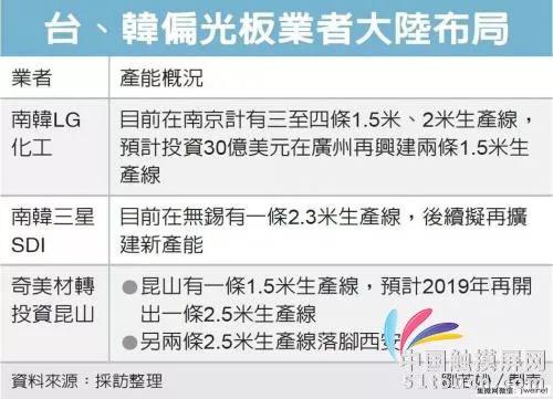 2019年偏光板需求升溫 未來價格競爭更嚴(yán)峻