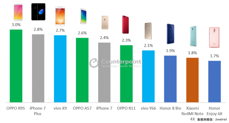 華為引領(lǐng)中國智能手機市場，Top4廠商所占市場份額高達67%