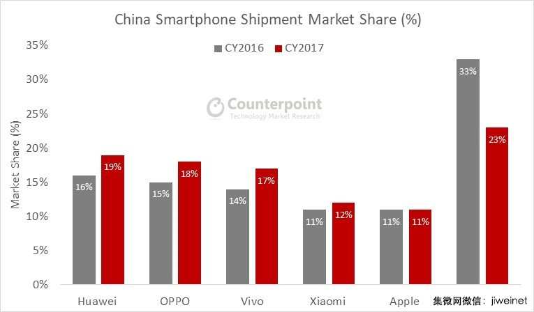 華為引領(lǐng)中國智能手機市場，Top4廠商所占市場份額高達67%