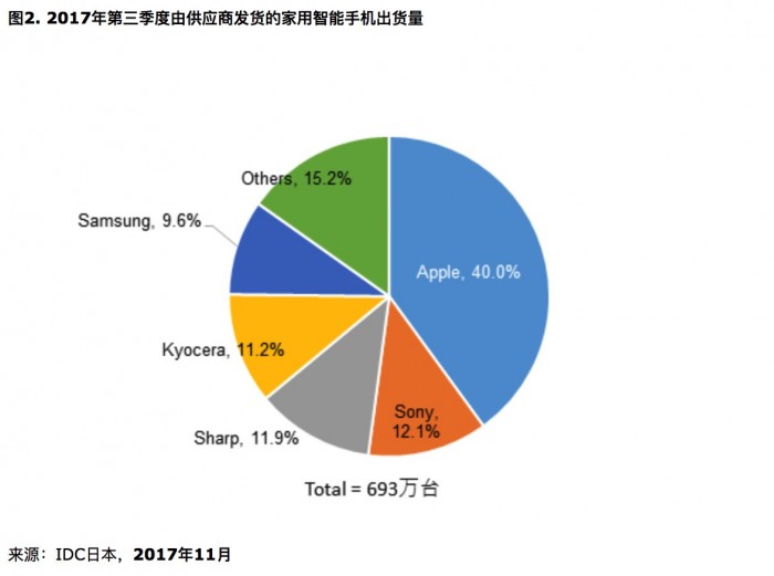 從未有中國(guó)廠商征服過的日本市場(chǎng)會(huì)成為OPPO全球化的突破口嗎？