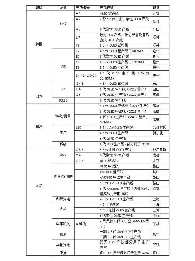 2018中國OLED產(chǎn)能占全球20％份額：寡頭獨大到群雄而起，國產(chǎn)化的春天已來