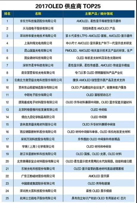 2018中國OLED產(chǎn)能占全球20％份額：寡頭獨大到群雄而起，國產(chǎn)化的春天已來