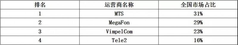 世界通信運(yùn)營(yíng)商大盤(pán)點(diǎn)之國(guó)產(chǎn)手機(jī)品牌破解俄通信運(yùn)營(yíng)商“封殺令”