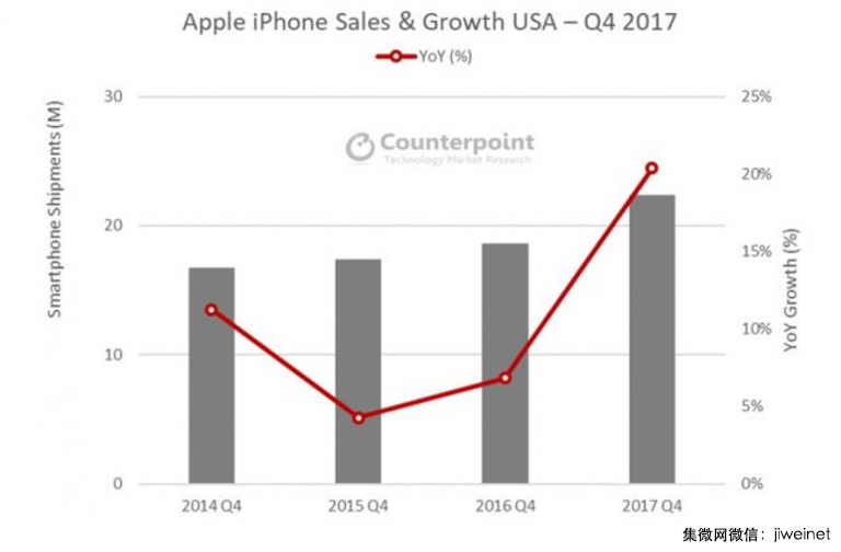 去年四季度iPhone在美國(guó)銷量再創(chuàng)新高