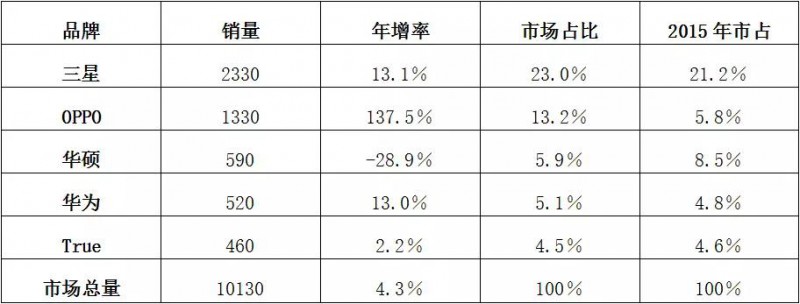 世界通信運(yùn)營商大盤點(diǎn)之“中國品牌”三足鼎立東南亞市場