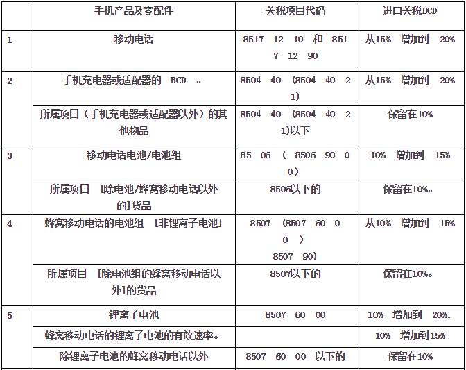 “印度制造”加推：看20％的二調(diào)關(guān)稅清單，手機(jī)配件深受沖擊