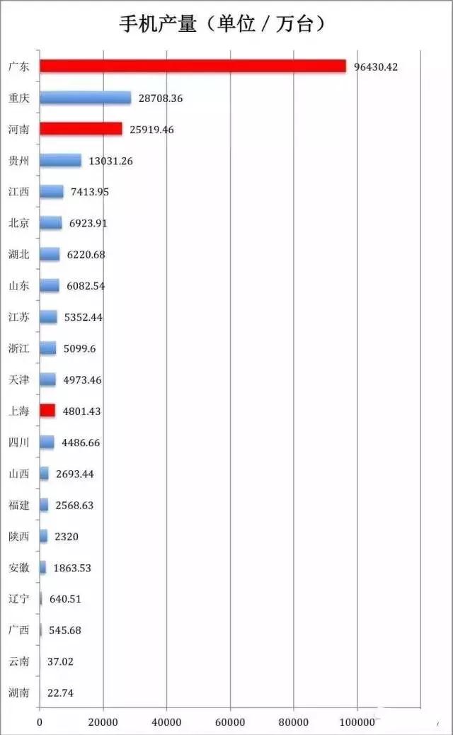 2018重慶雄起：電子產(chǎn)業(yè)超6000億、3億手機(jī)產(chǎn)量成GDP支柱