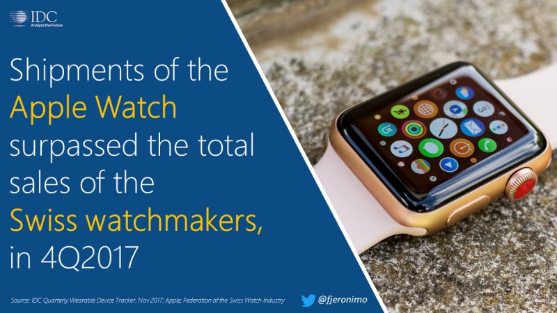 2017年Apple Watch出貨1800萬(wàn)部 同比增長(zhǎng)54%
