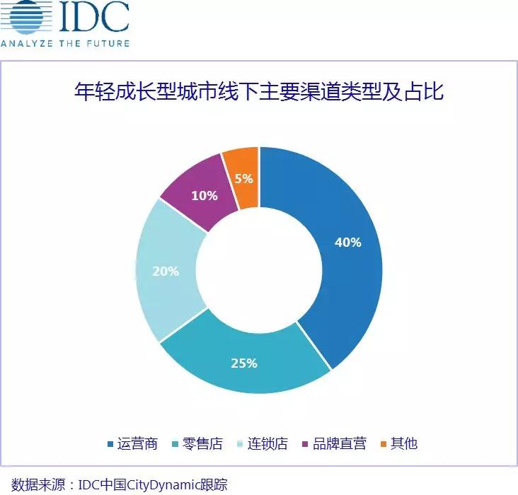 存量之戰(zhàn)，中國手機(jī)廠商如何因"城"施策？