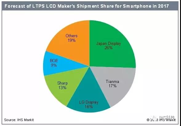 2017年智能手機(jī)LTPS TFT LCD面板出貨量排名:天馬超越LGD與夏普
