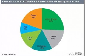 2017年智能手機LTPS TFT LCD面板出貨量排名：天馬超越LGD與夏普