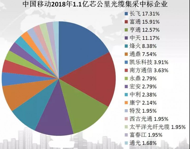 中國5G玩真的!超5000億投入:17家企業(yè)瓜分首輪光纖超級大單