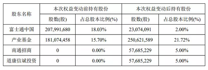 國家大基金6.4億元再次加碼通富微電,成為第二大股東