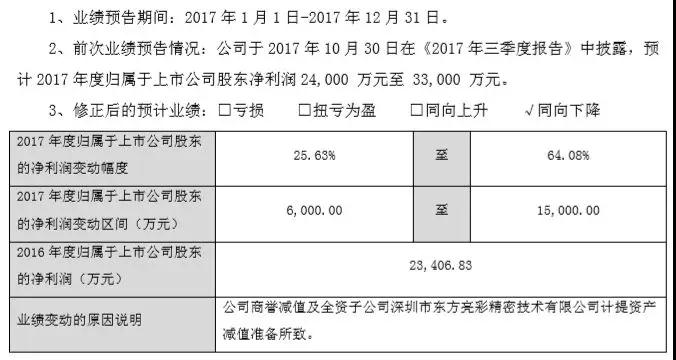 東方亮彩踩雷金立，江粉磁材損失利潤2億