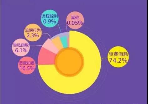 每日70萬手機用戶受病毒威脅:木馬黑產(chǎn)業(yè)年入10億