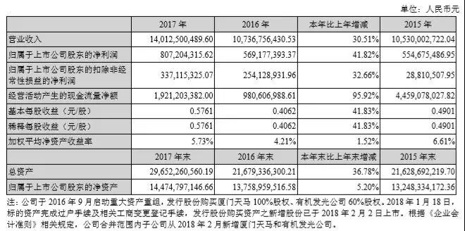 成功搶占全面屏風(fēng)口獲利攀升,2017年深天馬凈利潤8億