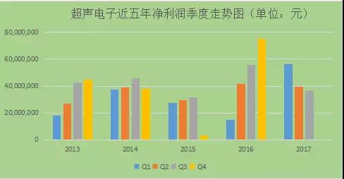 股價下跌嚴(yán)重，超聲電子是否值得抄底購買？