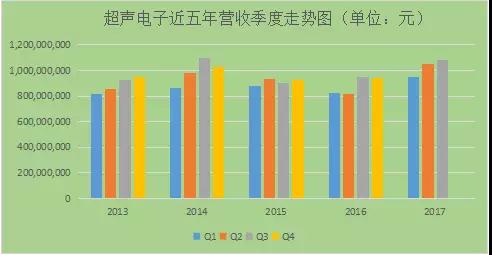 股價下跌嚴(yán)重，超聲電子是否值得抄底購買？