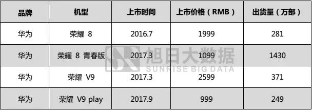 2017年國產(chǎn)品牌手機出貨量總榜：不同價段品牌競爭力分析，挖掘中國品牌海外市場發(fā)展機會