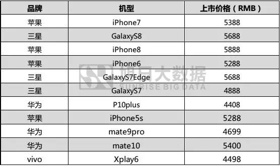 2017年國產(chǎn)品牌手機出貨量總榜：不同價段品牌競爭力分析，挖掘中國品牌海外市場發(fā)展機會