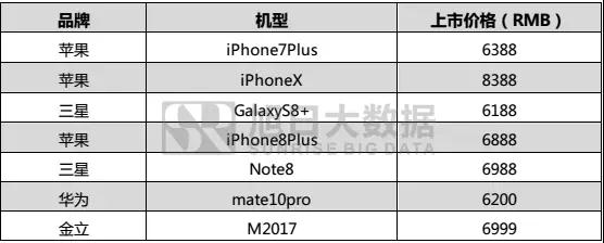 2017年國產(chǎn)品牌手機出貨量總榜：不同價段品牌競爭力分析，挖掘中國品牌海外市場發(fā)展機會