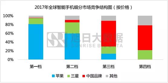 2017年國產(chǎn)品牌手機出貨量總榜：不同價段品牌競爭力分析，挖掘中國品牌海外市場發(fā)展機會