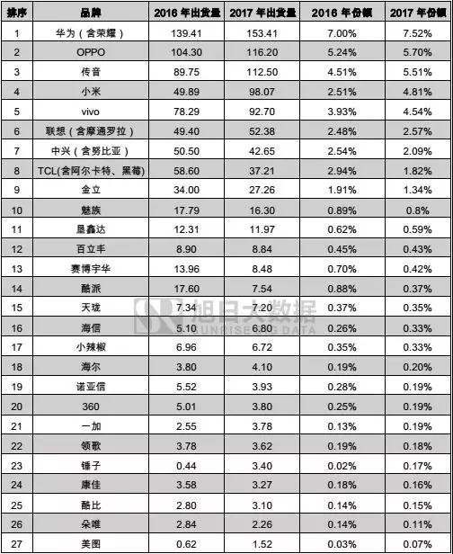 2017年國產(chǎn)品牌手機出貨量總榜：不同價段品牌競爭力分析，挖掘中國品牌海外市場發(fā)展機會
