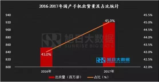 2017年國產(chǎn)品牌手機出貨量總榜：不同價段品牌競爭力分析，挖掘中國品牌海外市場發(fā)展機會