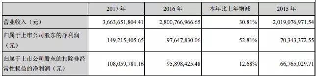 業(yè)績優(yōu)異，產品客戶雙升級，同興達有望長期獲利