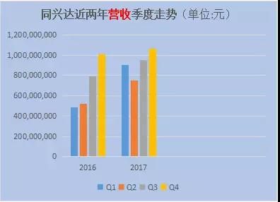 業(yè)績優(yōu)異，產品客戶雙升級，同興達有望長期獲利