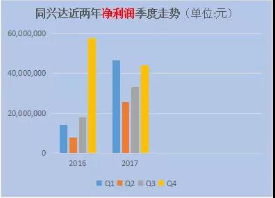 業(yè)績優(yōu)異，產品客戶雙升級，同興達有望長期獲利